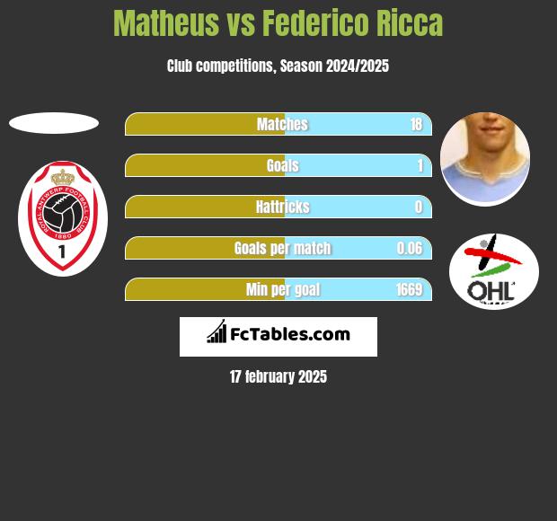 Matheus vs Federico Ricca h2h player stats