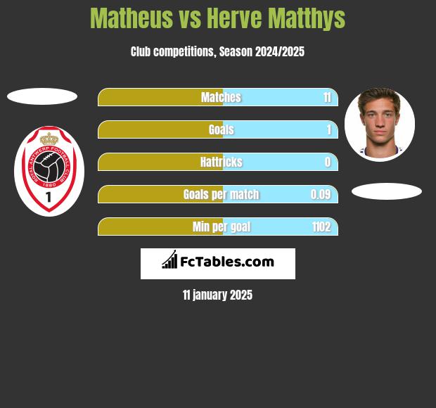 Matheus vs Herve Matthys h2h player stats