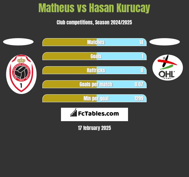 Matheus vs Hasan Kurucay h2h player stats