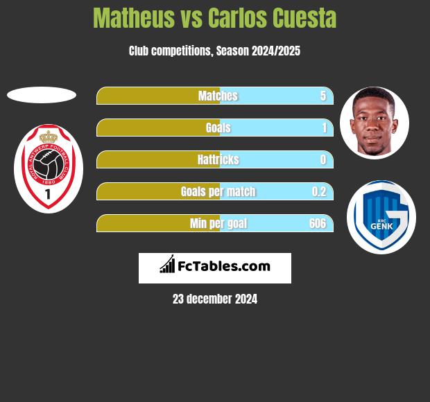 Matheus vs Carlos Cuesta h2h player stats