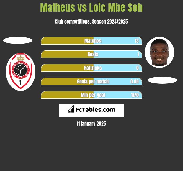 Matheus vs Loic Mbe Soh h2h player stats