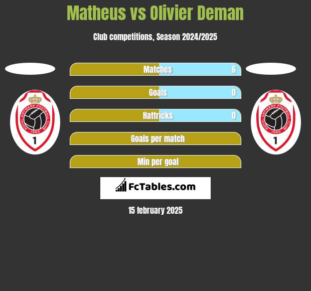 Matheus vs Olivier Deman h2h player stats