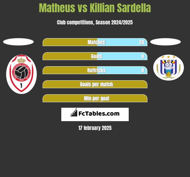 Matheus vs Killian Sardella h2h player stats