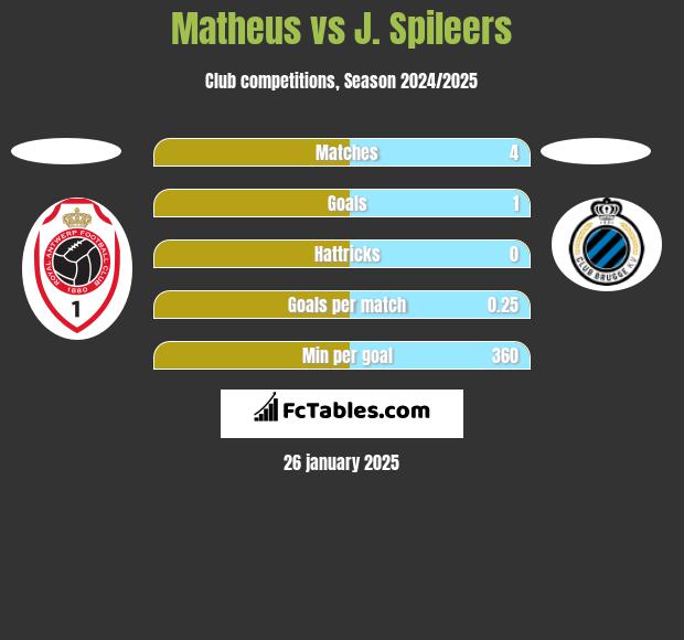 Matheus vs J. Spileers h2h player stats