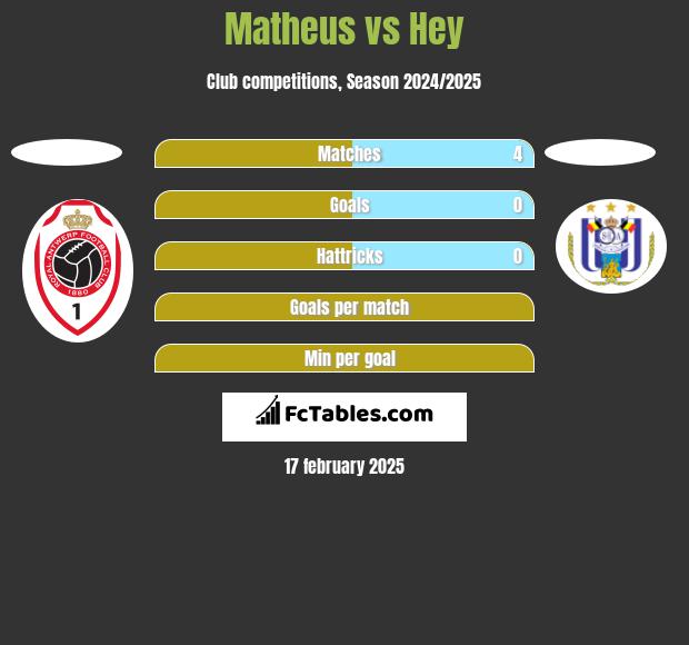 Matheus vs Hey h2h player stats