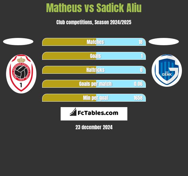 Matheus vs Sadick Aliu h2h player stats