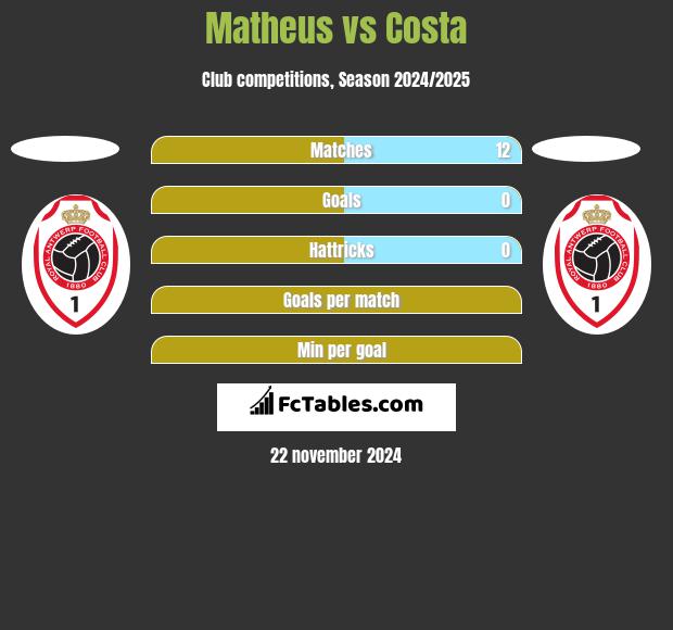 Matheus vs Costa h2h player stats