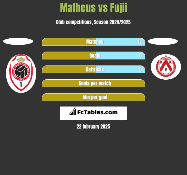 Matheus vs Fujii h2h player stats