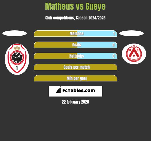 Matheus vs Gueye h2h player stats