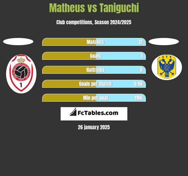 Matheus vs Taniguchi h2h player stats