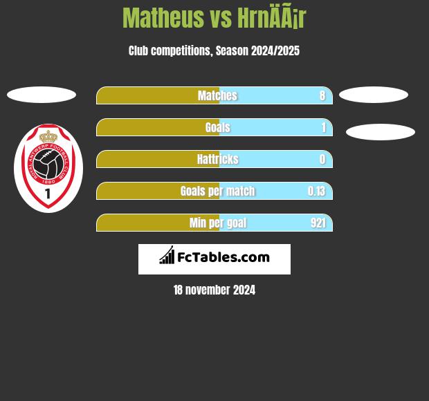 Matheus vs HrnÄÃ¡r h2h player stats