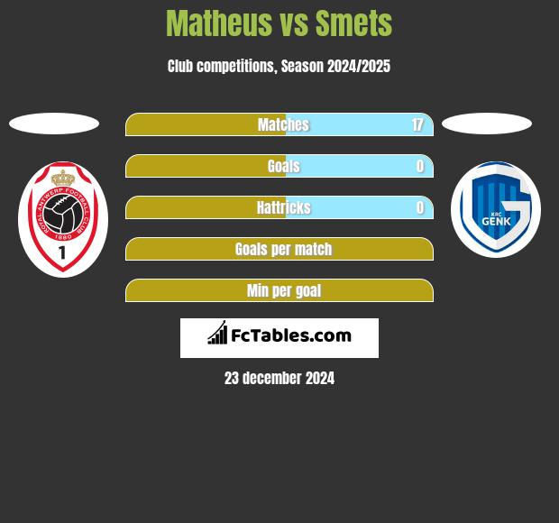 Matheus vs Smets h2h player stats