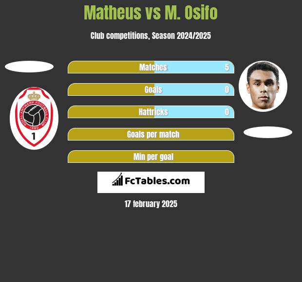 Matheus vs M. Osifo h2h player stats