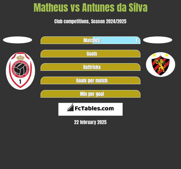 Matheus vs Antunes da Silva h2h player stats