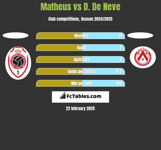 Matheus vs D. De Neve h2h player stats