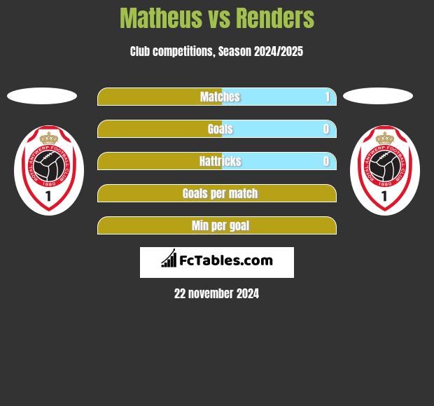 Matheus vs Renders h2h player stats