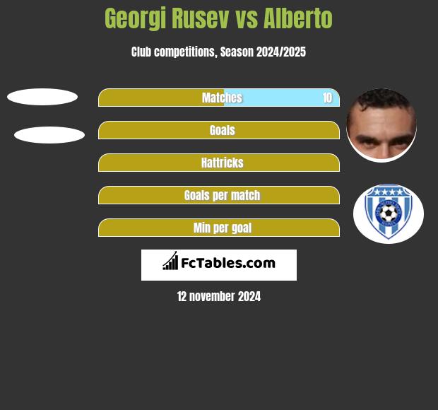 Georgi Rusev vs Alberto h2h player stats