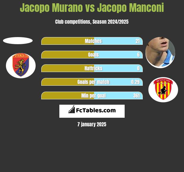 Jacopo Murano vs Jacopo Manconi h2h player stats