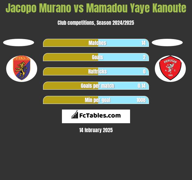 Jacopo Murano vs Mamadou Yaye Kanoute h2h player stats