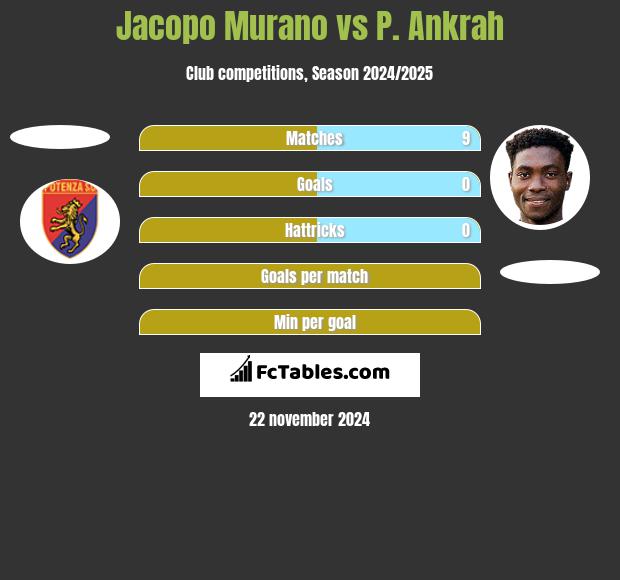 Jacopo Murano vs P. Ankrah h2h player stats