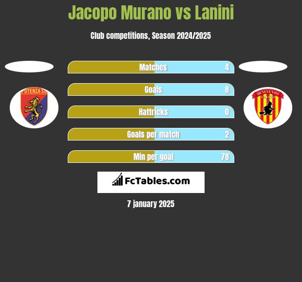 Jacopo Murano vs Lanini h2h player stats