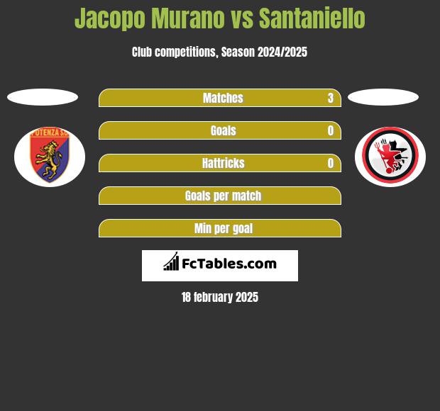 Jacopo Murano vs Santaniello h2h player stats