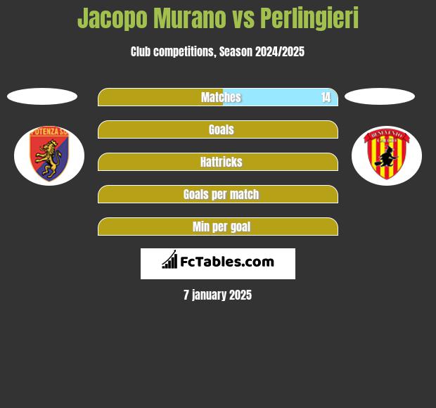 Jacopo Murano vs Perlingieri h2h player stats