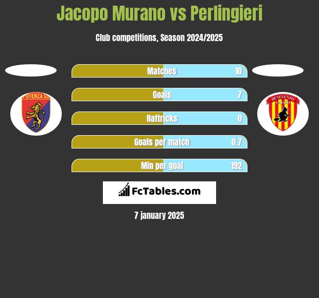 Jacopo Murano vs Perlingieri h2h player stats