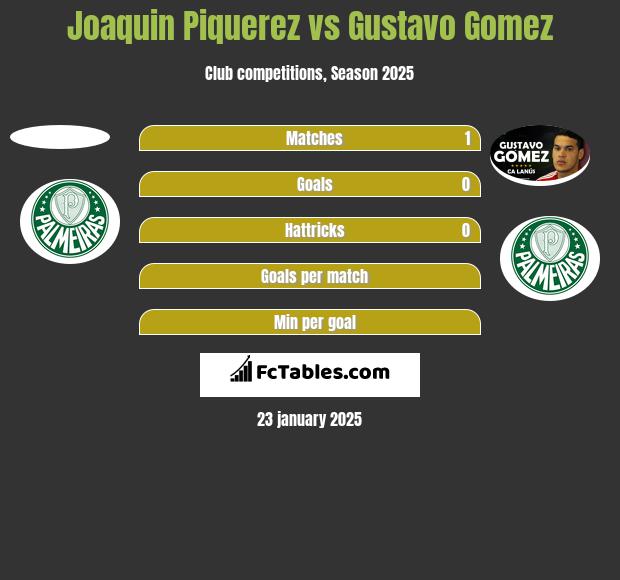 Joaquin Piquerez vs Gustavo Gomez h2h player stats