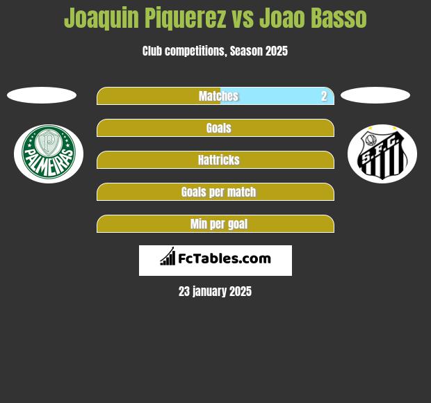 Joaquin Piquerez vs Joao Basso h2h player stats