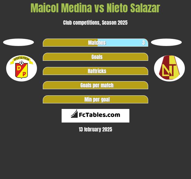 Maicol Medina vs Nieto Salazar h2h player stats