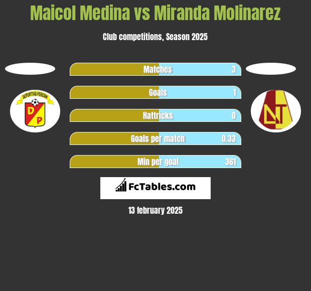 Maicol Medina vs Miranda Molinarez h2h player stats