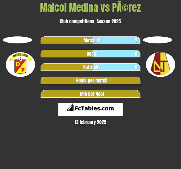 Maicol Medina vs PÃ©rez h2h player stats