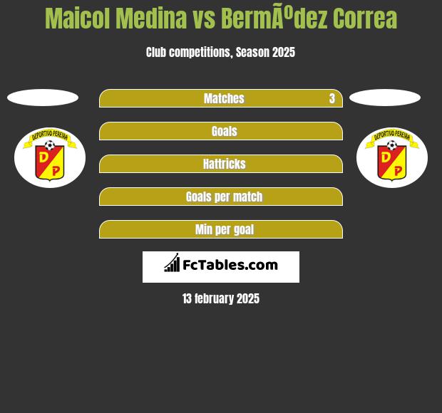 Maicol Medina vs BermÃºdez Correa h2h player stats