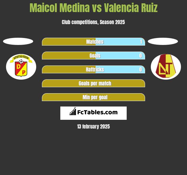 Maicol Medina vs Valencia Ruiz h2h player stats