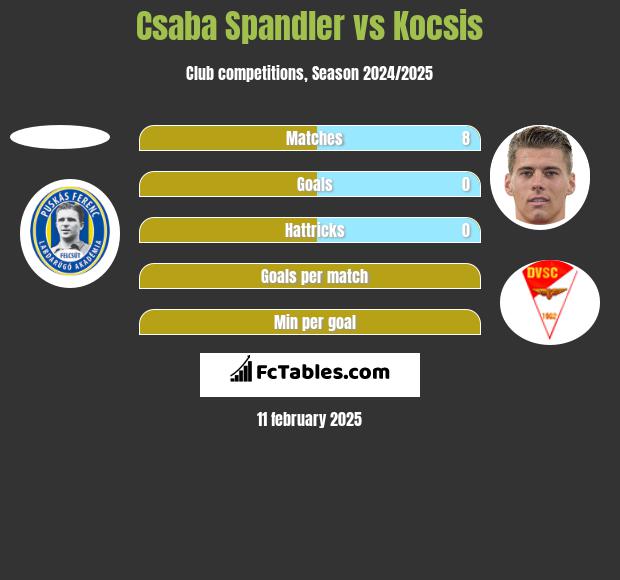 Csaba Spandler vs Kocsis h2h player stats