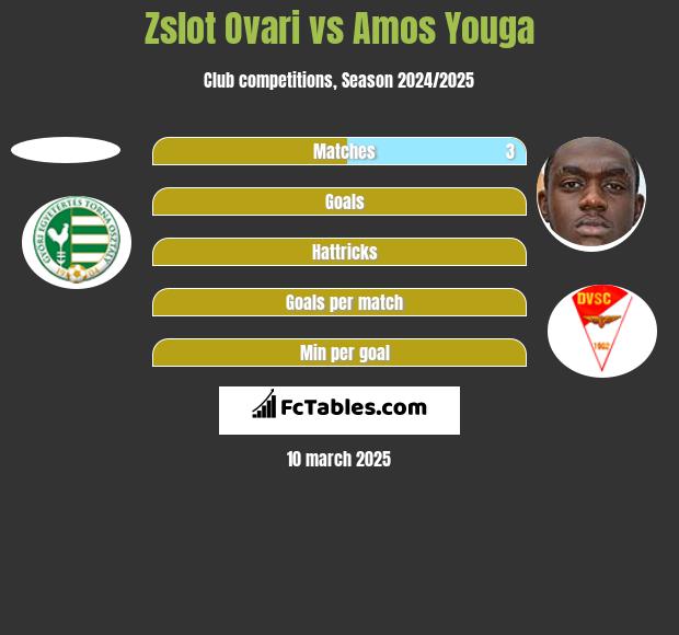 Zslot Ovari vs Amos Youga h2h player stats