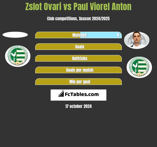 Zslot Ovari vs Paul Viorel Anton h2h player stats