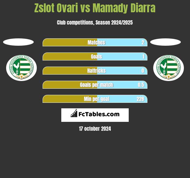 Zslot Ovari vs Mamady Diarra h2h player stats