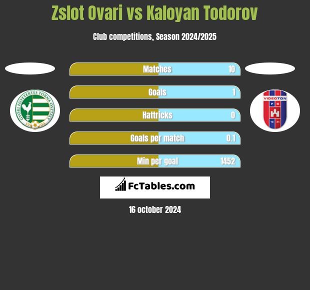 Zslot Ovari vs Kaloyan Todorov h2h player stats