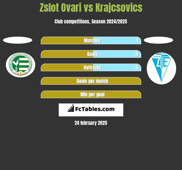 Zslot Ovari vs Krajcsovics h2h player stats