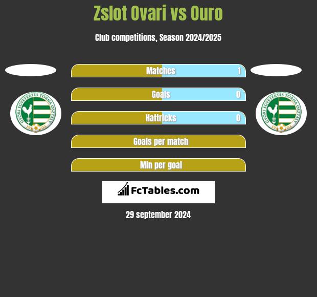 Zslot Ovari vs Ouro h2h player stats