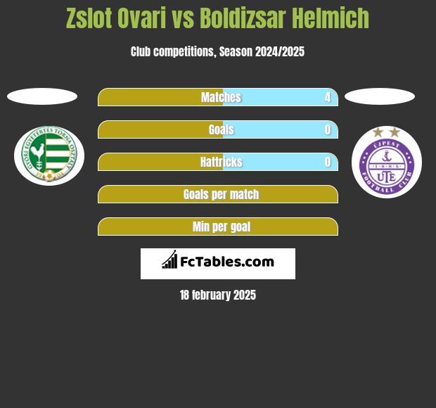 Zslot Ovari vs Boldizsar Helmich h2h player stats