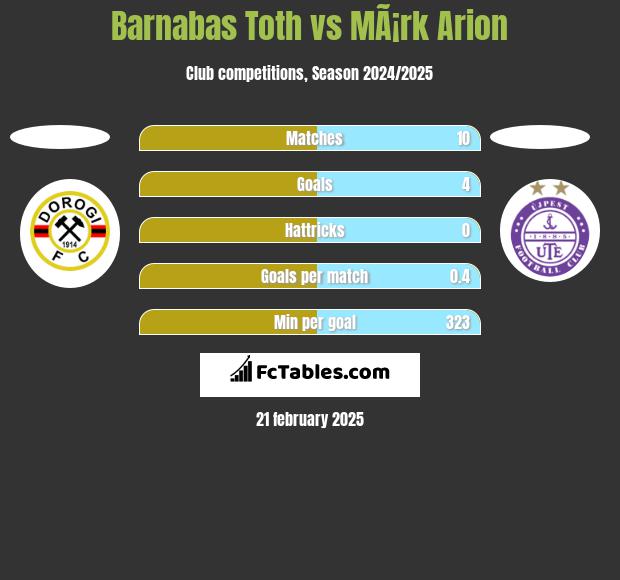 Barnabas Toth vs MÃ¡rk Arion h2h player stats