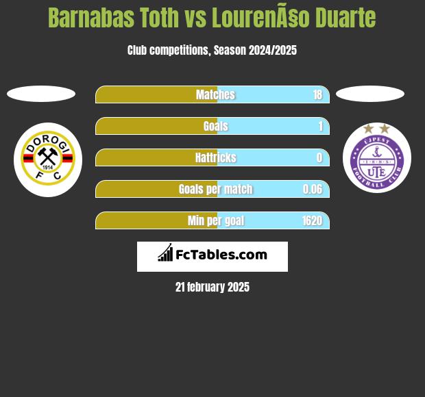 Barnabas Toth vs LourenÃ§o Duarte h2h player stats