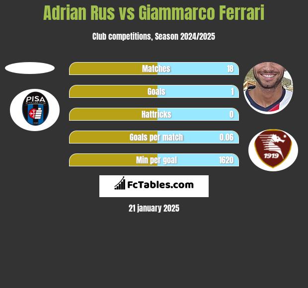 Adrian Rus vs Giammarco Ferrari h2h player stats