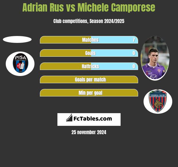 Adrian Rus vs Michele Camporese h2h player stats