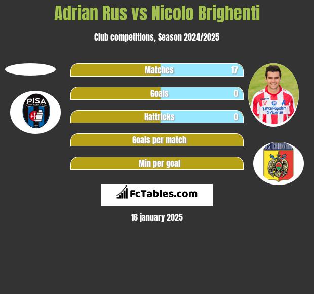 Adrian Rus vs Nicolo Brighenti h2h player stats