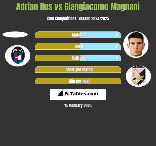 Adrian Rus vs Giangiacomo Magnani h2h player stats