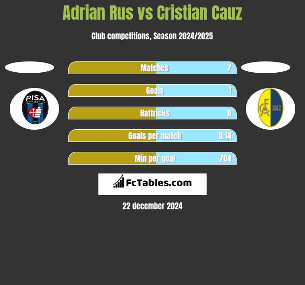 Adrian Rus vs Cristian Cauz h2h player stats